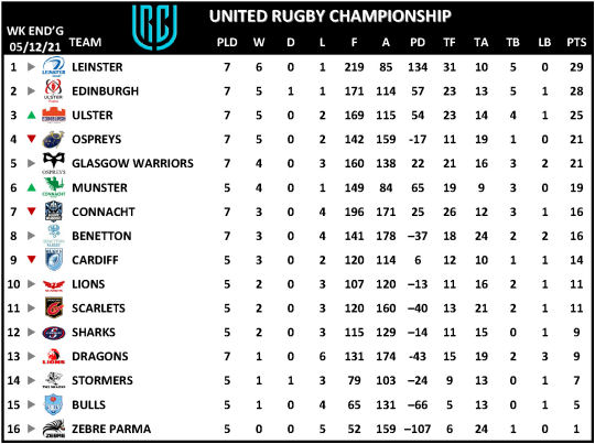 URC Week 7